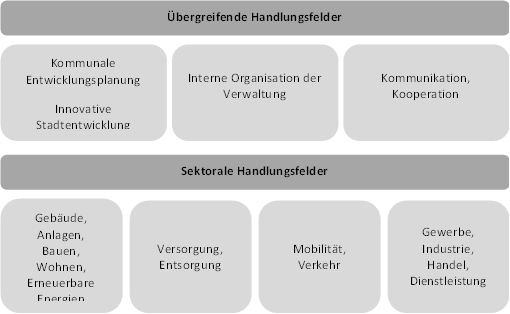 Handlungsfelder des Integrierten Klimaschutzkonzeptes